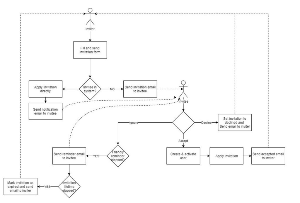 Invitation System Introduction Invitation System Introduction