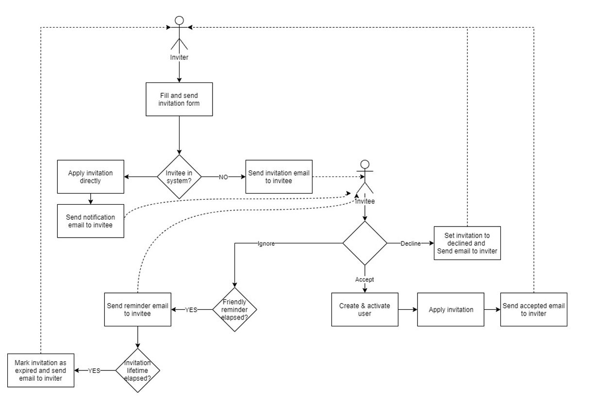 Invitation System Introduction